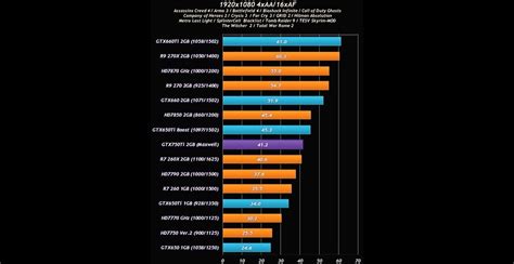 GeForce GTX 750 Ti: specs and benchmarks .